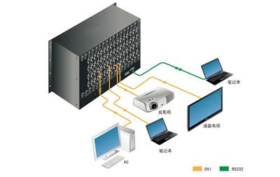 多媒體會(huì)議室高清數(shù)字矩陣 現(xiàn)代會(huì)議設(shè)備的核心技術(shù)